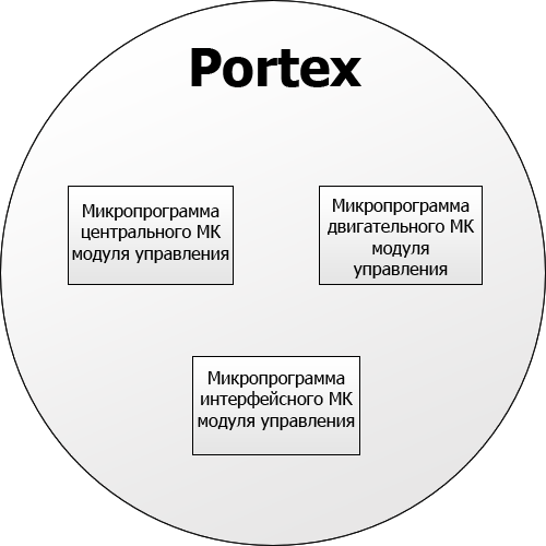 Структурная схема модуля Portex