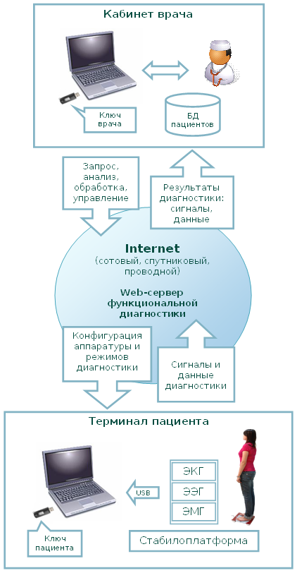 Функциональная схема комплекса ВебМультиМедик