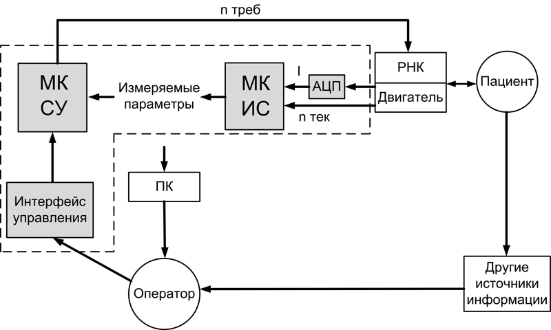 Рис.1. Cтруктурная схема БТС управления РНК